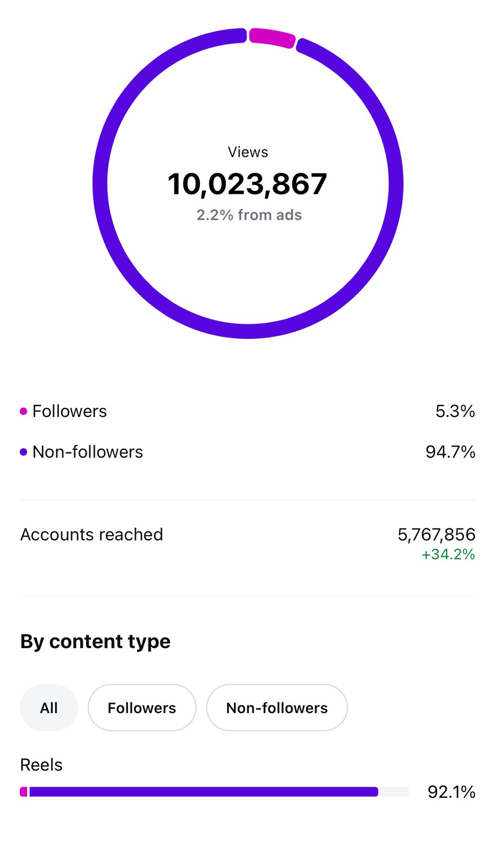 Accounts reached